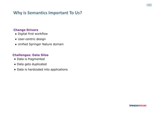 13
Why	is	Semantics	Important	To	Us?
Challenges: Data Silos
● Data is fragmented
● Data gets duplicated
● Data is hardcoded into applications
Change Drivers
● Digital first workflow
● User-centric design
● Unified Springer Nature domain
 