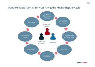 21
Research/
Manuscript
Creation
Manuscript
Submission
Peer Review/
Proposal Stage
Planning
Production
Publication
Distribution/
Sales
Discovery
Researcher /
Author
Editorial /
Publisher
Reviewer
Opportunities:	Tools	&	Services	Along	the	Publishing	Life	Cycle
 