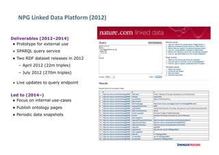 Deliverables (2012–2014)
● Prototype for external use
● SPARQL query service
● Two RDF dataset releases in 2012
– April 2012 (22m triples)
– July 2012 (270m triples)
● Live updates to query endpoint
Led to (2014–)
● Focus on internal use-cases
● Publish ontology pages
● Periodic data snapshots
NPG	Linked	Data	Platform	(2012)
 