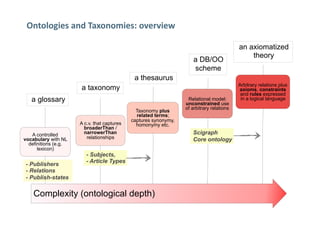 a DB/OO
scheme
Arbitrary relations plus
axioms, constraints
and rules expressed
in a logical languagea glossary
an axiomatized
theory
a thesaurus
a taxonomy
Taxonomy plus
related terms;
captures synonymy,
homonymy etc.
Complexity (ontological depth)
A controlled
vocabulary with NL
definitions (e.g.
lexicon)
- Publishers
- Relations
- Publish-states
A c.v. that captures
broaderThan /
narrowerThan
relationships
- Subjects,
- Article Types
Relational model:
unconstrained use
of arbitrary relations
Scigraph
Core ontology
Ontologies	and	Taxonomies:	overview
 