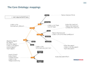 35
The	Core	Ontology:	mappings
:Asset
:Thing
:Publication
:Concept
:Event
:Subject
:Type
:Agent
:ArticleType
:Publishing
Event
:Aggregation
Event
:Component
:Document
:Serial
cidoc-crm:
Information_Carrier
cidoc-crm:
Conceptual_Object
dbpedia:Agent
dc:Agent
dcterms:Agent
cidoc-crm:Agent
vcard:Agent
foaf:Agent
event:Event
bibo:Event
schema:Event
cidoc-crm:
TemporalEntity
cidoc-crm:Type
vcard:Type
fabio:SubjectTerm
bibo:Document
cidoc-crm:Document
foaf:Document
bibo:Periodical
fabio:Periodical
schema:Periodical
bibo:DocumentPart
fabio:Expression
cidoc-crm:InformationObject
= owl:equivalentClass
 