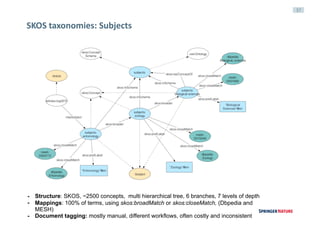 37
SKOS	taxonomies:	Subjects
- Structure: SKOS, ~2500 concepts, multi hierarchical tree, 6 branches, 7 levels of depth
- Mappings: 100% of terms, using skos:broadMatch or skos:closeMatch, (Dbpedia and
MESH)
- Document tagging: mostly manual, different workflows, often costly and inconsistent
 
