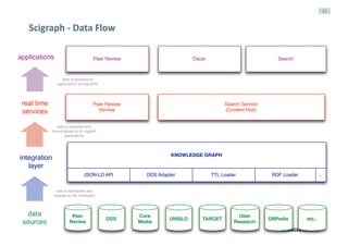 41
Scigraph	-	Data	Flow
Peer
Review
DDS
Core
Media
UNSILO TARGET
Uber
Research
DBPedia etc..
KNOWLEDGE GRAPH
JSON-LD API DDS Adapter TTL Loader RDF Loader ..
data
sources
integration
layer
real time
services
Peer Review
Service
Search Service
(Content Hub)
applications Peer Review Oscar Search
data is delivered to
applications via fast APIs
data is extracted and
denormalised so to support
applications
data is normalised and
mapped to SN ontologies
 