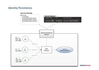 Identity	Persistence
Identity Persistence
Module
J1
(xml)
J2
(xml)
RDF
Extractor
journals:
76as67fda76sd67a
id: 1
DOI: 123
issn: ABC
id: 2
issn: ABC
J1
(xml)
id: 1
DOI: 123
issn: ABC
ingest #1
ingest #2
ingest #3
Identity Registry
sgo:core Ontology
sg:Journal
a owl:Class ;
sg:hasKeyProperty sg:doi .
sg:hasKeyProperty sg:issn
sg:hasKeyProperty sg:eissn
....
 