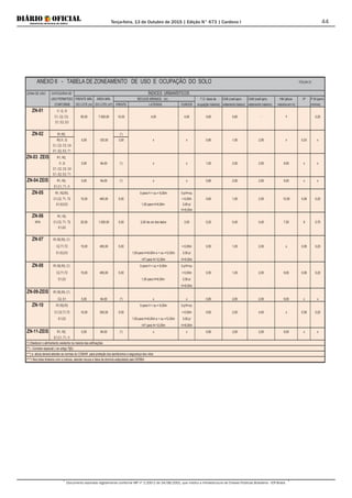 Terça-feira, 13 de Outubro de 2015 | Edição N° 673 | Cardeno I
Documento assinado digitalmente conforme MP nº 2.200-2 de 24/08/2001, que institui a Infraestrutura de Chaves Públicas Brasileira - ICP-Brasil.
44
ZONA DE USO CATEGORIA DE ÍNDICES URBANÍSTICOS
USO PERMITIDO FRENTE MÍN. ÁREA MIN. RECUOS MÍNIMOS (m) T.O. (taxa de CAB (coef.apro- CAM (coef.apro- HM (altura IP P.M.(perm.
CONFORME DO LOTE (m) DO LOTE (m²) FRENTE LATERAIS FUNDOS ocupação máxima) veitamento básico) veitamento máximo) máxima em m) mínima)
ZN-01 I1, I2, I3
C1, C2, C3, 50,00 7.500,00 10,00 4,00 4,00 0,60 0,60 - x 0,25
E1, E2, E3
ZN-02 R1,R2, (*)
R3,I1, I2 5,00 125,00 3,00 x x 0,80 1,00 2,00 x 0,03 x
C1, C2, C3, C4
E1, E2, E3, T1
ZN-03 ZEIS R1, R2,
I1, I2 5,00 64,00 (*) x x 1,00 2,00 2,00 9,00 x x
C1, C2, C3, C4
E1, E2, E3, T1
ZN-04 ZEIS R1, R2, 5,00 64,00 (*) x x 0,80 2,00 2,00 9,00 x x
E1,C1, T1, I1
ZN-05 R1, R2,R3, 0 para H < ou = 6,00m 0 p/H<ou
C1,C2, T1, T2 15,00 450,00 5,00 = 6,00m 0,60 1,00 2,00 12,00 0,06 0,20
E1,E2,E3 1,50 para H>6,00m 3,00 p/
H>6,00m
ZN-06 R1, R2,
APA C1,C2, T1, T2 20,00 1.000,00 5,00 2,00 de um dos lados 3,00 0,20 0,40 0,40 7,50 X 0,70
E1,E2
ZN-07 R1,R2,R3, C1,
C2,T1,T2 15,00 450,00 5,00 = 6,00m 0,50 1,00 2,00 x 0,06 0,20
E1,E2,E3 1,50 para H>6,00m e < ou =12,00m 3,00 p/
H/7 para H>12,00m H>6,00m
ZN-08 R1,R2,R3, C1, 0 para H < ou = 6,00m 0 p/H<ou
C2,T1,T2 15,00 450,00 5,00 = 6,00m 0,50 1,00 2,00 9,00 0,06 0,20
E1,E2 1,50 para H>6,00m 3,00 p/
H>6,00m
ZN-09-ZEIS R1,R2,R3, C1,
C2, E1 5,00 64,00 (*) x x 0,80 2,00 2,00 9,00 x x
ZN-10 R1,R2,R3 0 para H < ou = 6,00m 0 p/H<ou
C1,C2,T1,T2 10,00 300,00 5,00 = 6,00m 0,60 2,00 4,00 x 0,08 0,20
E1,E2 1,50 para H>6,00m e < ou =12,00m 3,00 p/
H/7 para H>12,00m H>6,00m
ZN-11-ZEIS R1, R2, 5,00 64,00 (*) x x 0,80 2,00 2,00 9,00 x x
E1,C1, T1, I1
(*) Obedecer o alinhamento existente na maioria das edificações
(**) - Corredor especial ( ver artigo 7§5)
(****) Nos lotes lindeiros com a rodovia, atender recuos e faixa de domínio estipulados pelo DERBA
ANEXO II - TABELA DE ZONEAMENTO DE USO E OCUPAÇÃO DO SOLO FOLHA 01
(***) a altura deverá atender as normas do COMAR para proteção dos aeródromos e segurança dos vôos
 