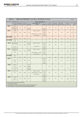 Terça-feira, 13 de Outubro de 2015 | Edição N° 673 | Cardeno I
Documento assinado digitalmente conforme MP nº 2.200-2 de 24/08/2001, que institui a Infraestrutura de Chaves Públicas Brasileira - ICP-Brasil.
45
ZONA DE USO CATEGORIA DE ÍNDICES URBANÍSTICOS
USO PERMITIDO FRENTE MÍN. ÁREA MIN. RECUOS MÍNIMOS (m) T.O. (taxa de CAB (coef.apro- CAM (coef.apro- HM (altura IP P.M.(perm.
CONFORME DO LOTE (m) DO LOTE (m²) FRENTE LATERAIS FUNDOS ocupação máxima) veitamento básico) veitamento máximo) máxima em m) mínima)
ZN-12 R1, R2,R3, C1,
C2,E1,E2, I1, T1 5,00 125,00 (*) x x 0,90 1,00 2,00 12,00 0,03 x
C3, C4 5,00 2,0m
ZN-13 R1,R2,R3, 0 para H < ou = 6,00m 0 p/H<ou
C1,C2,T1,T2 10,00 200,00 5,00 = 6,00m 0,60 1,00 2,00 32,00 0,08 0,20
E1 1,50 para H>6,00m e < ou =12,00m 3,00 para
H/7 para H>12,00m H>6,00m
ZN-14-ZEIS R1,R2,
C1, C2, E1, I1 5,00 64,00 (*) x x 1,00 2,00 2,00 9,00 x x
ZC-15-ZEIS R1,R2,
C1,E1 5,00 64,00 (*) x x 1,00 2,00 2,00 9,00 x x
ZC-16 R1, R2, C1, E1,I1 (*) 0 para H < ou = 12,00m 0 p/H<ou
8,00 160,00 3,00 = 6,00m 0,70 2,00 4,00 x 0,04 0,15
R3, C2, C3 H/ 7 para H>12,00m 3,00 p/ (***)
C4, E2, E3, T1 H>6,00m
ZC-17 R1, R2, C1, E1 (*) 0 para H < ou = 6,00m 0 p/H<ou
R3, E2 10,00 200,00 3,00 = 6,00m 0,70 2,00 4,00 40,00 0,06 0,15
T1, T2 1,50 para H>6,00m e < ou =12,00m 3,00 p/ (***)
H/7 para H>12,00m H>6,00m
ZC-18-ZEIS R1,R2,
C1,E1 5,00 64,00 (*) x x 1,00 2,00 2,00 9,00 x x
ZC-19 0 p/H<ou
R1, R2, C1 5,00 150,00 3,00 x = 6,00m 0,70 1,00 2,00 12,00 0,04 0,15
E1, E2 3,00 p/
H>6,00m
ZC-20 R1,R2,R3,C1 7,00m
C2, C3 10,00 250,00 contados x x 0,80 1,00 2,00 x 0,06 0,10
T1,T2,E1,E2,E3, a partir do (***)
I1,I2 meio-fio
ZC-21 R1, R2, C1, E1 0 para H < ou = 6,00m 0 p/H<ou
R3, T1 10,00 300,00 3,00 1,50 para H>6,00m e < ou =12,00m = 6,00m 0,60 1,00 2,00 x 0,04 0,15
H/7 para H>12,00m 3,00 p/ (***)
H>6,00m
ZC-22 R1, R2, R3,C1, 0 p/H<ou
C2, C3 12,00 360,00 3,00 x = 6,00m 0,60 2,00 4,00 40,00 0,15 0,20
E1,E2, T1, T2 3,00 para (***)
H>6,00m
(*) Obedecer o alinhamento existente na maioria das edificações
(**) - Corredor especial ( ver artigo 7§5)
(****) Nos lotes lindeiros com a rodovia, atender recuos e faixa de domínio estipulados pelo DERBA
ANEXO II - TABELA DE ZONEAMENTO DE USO E OCUPAÇÃO DO SOLO FOLHA 02
(***) a altura deverá atender as normas do COMAR para proteção dos aeródromos e segurança dos vôos
 