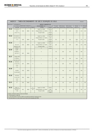 Terça-feira, 13 de Outubro de 2015 | Edição N° 673 | Cardeno I
Documento assinado digitalmente conforme MP nº 2.200-2 de 24/08/2001, que institui a Infraestrutura de Chaves Públicas Brasileira - ICP-Brasil.
46
ZONA DE USO CATEGORIA DE ÍNDICES URBANÍSTICOS
USO PERMITIDO FRENTE MÍN. ÁREA MIN. RECUOS MÍNIMOS (m) T.O. (taxa de CAB (coef.apro- CAM (coef.apro- HM (altura IP P.M.(perm.
CONFORME DO LOTE (m) DO LOTE (m²) FRENTE LATERAIS FUNDOS ocupação máxima) veitamento básico) veitamento máximo) máxima em m) mínima)
ZC-23 R1, R2, R3,C1, 0 para H < ou = 6,00m 0 p/H<ou
C2, C3 12,00 360,00 3,00 1,50 para H>6,00m e < ou =12,00m = 6,00m 0,60 2,00 4,00 40,00 0,18 0,20
E1,E2, T1, T2 H/7 para H>12,00m 3,00 para (***)
H>6,00m
ZC-24 R1, R2, R3, C1, 0 para H < ou = 6,00m 0 p/H<ou
C2, C3,E1, E2, E3 1,50 para H>6,00m e < ou =12,00m = 6,00m
T1, T2 12,00 360,00 3,00 H/7 para H>12,00m 3,00 para 0,70 2,00 4,00 40,00 0,15 0,15
H>6,00m (***)
ZC-25 0 para H < ou = 6,00m 0 p/H<ou
R3, C2, C3 12,00 360,00 3,00 1,50 para H>6,00m e < ou =12,00m = 6,00m 0,60 2,00 4,00 32,00 0,18 15,00
E1,E2, E3, T1, T2 H/7 para H>12,00m 3,00 para
R1,R2,C1 (*) H>6,00m
ZC-26 Na APR.
R1,R2,R3,C1, (*) (*) x 1,00 2,00 3,00 9,00 0,08 x
C2,E1, E2, T1 6,00 160,00
ZC-27 Contigua a APR
R1, R2,R3,C1, (*) x x 1,00 2,00 4,00 12,00 0,08 x
C2, C3,E1, E2, T1
ZC-28 R1, R2, R3,
E1, E2, C1,C2 8,00 200,00 (*) x x 1,00 2,00 4,00 32,00 0,08 x
C3, E3,
T1, T2
ZC-29
R1,R2,R3 10,00 250,00 (*) x x 0,80 1,00 2,00 9,00 0,04 x
C1,C2,E1,E2,E3
ZC-30 R1, R2, R3,
E1, E2, C1,C2 10,00 250,00 (*) x x 1,00 1,00 2,00 32,00 0,08 x
C3, E3, (***)
T1, T2
ZC-31 R1 10,00 250,00 (*) x x 0,50 1,00 1,00 6,00 x 0,20
ZC-32 R1,R2, C1 (*) 0 para H < ou = 6,00m 0 p/H<ou
C2,E1,E2, I1, 8,00 160,00 3,00 1,50 para H>6,00m e < ou =12,00m = 6,00m 0,80 1,00 2,00 12,00 0,03 0,10
T1, R3 H/7 para H>12,00m 3,00m para (***)
H>6,00m
(*) Obedecer o alinhamento existente na maioria das edificações
(**) - Corredor especial ( ver artigo 7§5)
(****) Nos lotes lindeiros com a rodovia, atender recuos e faixa de domínio estipulados pelo DERBA
ANEXO II - TABELA DE ZONEAMENTO DE USO E OCUPAÇÃO DO SOLO FOLHA 03
(***) a altura deverá atender as normas do COMAR para proteção dos aeródromos e segurança dos vôos
 