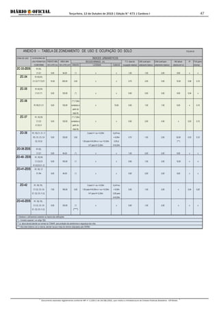 Terça-feira, 13 de Outubro de 2015 | Edição N° 673 | Cardeno I
Documento assinado digitalmente conforme MP nº 2.200-2 de 24/08/2001, que institui a Infraestrutura de Chaves Públicas Brasileira - ICP-Brasil.
47
ZONA DE USO CATEGORIA DE ÍNDICES URBANÍSTICOS
USO PERMITIDO FRENTE MÍN. ÁREA MIN. RECUOS MÍNIMOS (m) T.O. (taxa de CAB (coef.apro- CAM (coef.apro- HM (altura IP P.M.(perm.
CONFORME DO LOTE (m) DO LOTE (m²) FRENTE LATERAIS FUNDOS ocupação máxima) veitamento básico) veitamento máximo) máxima em m) mínima)
ZC-33-ZEIS R1,R2,
C1,E1 5,00 64,00 (*) x x 1,00 1,00 2,00 9,00 x x
ZC-34 R1,R2,R3,
C1,C2,T1,T2,E1 10,00 250,00 3,00 x x 0,75 2,00 3,00 12,00 0,08 0,10
ZC-35 R1,R2,R3
C1,E1,T1 5,00 125,00 (*) x x 0,90 2,00 3,00 9,00 0,04 x
ZC-36 (**) 7,00m
R1,R2,E1,C1 5,00 125,00 contados a x 15,00 0,60 1,00 1,00 6,00 x 0,15
partir do
meio fio
ZC-37 R1, R2,R3 (**) 7,00m
C1,C2 5,00 125,00 contados a x x 0,80 2,00 4,00 x 0,03 0,10
E1,E2,I1 partir do
meio fio
ZO-38 R1, R2,C1, E1, I1 0 para H < ou = 6,00m 0 p/H<ou
R3, C2, C3, C4 5,00 125,00 3,00 = 6,00m 0,70 1,00 2,00 32,00 0,03 0,10
E2, E3,I2 1,50 para H>6,00m e < ou =12,00m 3,00 p/ (***)
H/7 para H>12,00m H>6,00m
ZO-39 ZEIS R1,R2,
C1,E1 5,00 64,00 (*) x x 1,00 2,00 2,00 9,00 x x
ZO-40- ZEIS R1, R2,R3
C1,C2,C3 5,00 100,00 (*) x x 0,80 1,00 2,00 12,00 x x
E1,E2,E3,I1, I2
ZO-41-ZEIS R1, R2, C1
E1,R4 5,00 64,00 (*) x x 0,90 2,00 2,00 9,00 x x
ZO-42 R1, R2, R3, 0 para H < ou = 6,00m 0 p/H<ou
C1,C2, C3, C4 7,00 180,00 3,00 1,50 para H>6,00m e < ou =12,00m = 6,00m 0,50 1,00 2,00 x 0,04 0,20
E1, E2, E3, I1,I2, H/7 para H>12,00m 3,00 para
H>6,00m
ZO-43-ZEIS R1, R2, R3,
C1,C2, C3, C4 5,00 125,00 (*) x x 0,80 1,00 2,00 x x x
E1, E2, E3, I1,I2, (****)
(*) Obedecer o alinhamento existente na maioria das edificações
(**) - Corredor especial ( ver artigo 7§5)
(****) Nos lotes lindeiros com a rodovia, atender recuos e faixa de domínio estipulados pelo DERBA
ANEXO II - TABELA DE ZONEAMENTO DE USO E OCUPAÇÃO DO SOLO FOLHA 04
(***) a altura deverá atender as normas do COMAR para proteção dos aeródromos e segurança dos vôos
 