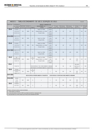 Terça-feira, 13 de Outubro de 2015 | Edição N° 673 | Cardeno I
Documento assinado digitalmente conforme MP nº 2.200-2 de 24/08/2001, que institui a Infraestrutura de Chaves Públicas Brasileira - ICP-Brasil.
48
ZONA DE USO CATEGORIA DE ÍNDICES URBANÍSTICOS
USO PERMITIDO FRENTE MÍN. ÁREA MIN. RECUOS MÍNIMOS (m) T.O. (taxa de CAB (coef.apro- CAM (coef.apro- HM (altura IP P.M.(perm.
CONFORME DO LOTE (m) DO LOTE (m²) FRENTE LATERAIS FUNDOS ocupação máxima) veitamento básico) veitamento máximo) máxima em m) mínima)
ZO-44 R1, R2, R3, 0 para H < ou = 6,00m 0 p/H<ou
C1,C2, C3, C4 7,00 180,00 3,00 1,50 para H>6,00m e < ou =12,00m = 6,00m 0,50 1,00 2,00 x 0,04 0,20
E1, E2, E3, I1,I2, H/7 para H>12,00m 3,00 para
H>6,00m
ZO-45-ZEIS R1, R2, C1, E1, I1 0 p/H<ou
R3, C2, C3 5,00 64,00 (*) 0 para H < ou = 6,00m = 6,00m 0,80 1,00 2,00 12,00 x x
C4, E2, E3, I2, 1,50 para H>6,00m 3,00 para
H>6,00m
ZO-46 R1, R2, R3, 0 para H < ou = 6,00m 0 p/H<ou
C1,C2, C3, C4 7,00 180,00 4,00 1,50 para H>6,00m e < ou =12,00m = 6,00m 0,50 1,00 2,00 x 0,05 0,25
E1, E2, E3, I1,I2, H/7 para H>12,00m 3,00 para
H>6,00m
ZO-47-ZEIS R1, R2, C1, E1, I1 0 p/H<ou
R3, C2, C3 5,00 64,00 (*) 0 para H < ou = 6,00m = 6,00m 0,80 1,00 2,00 12,00 x x
C4, E2, E3, I2, 1,50 para H>6,00m 3,00 para
H>6,00m
ZS-48 R1, (*) 0 para H < ou = 6,00m 0 p/H<ou
C1,R2, R3, C2, C3 10,00 300,00 3,00 1,50 para H>6,00m e < ou =12,00m = 6,00m 0,70 2,00 4,00 21,00 0,15 0,15
E1,E2,T1, T2 H/7 para H>12,00m 3,00m para (***)
H>6,00m
ZS-49 até a cota do
R1,C2,T1,T2 0,50 1,00 1,00 meio fio da Av. x 0,30
Lomanto Jr.
ZS-50 R1, R2,C1 (*)
E1,R3, C2, 7,00 180,00 3,00 x x 0,80 2,00 3,50 9,00 0,08 0,15
E2,E3,T1, T2 (***)
ZS-51-ZEIA
ZS-52-ZEIS R1,R2,R3,
C1,C2 5,00 64,00 (*) x x 1,00 2,00 2,00 9,00 x x
E1,E2,I1 (***)
ZS-53 R1,R2,R3,C1
C2, E1, E2, I1 5,00 125,00 (*) x x 0,80 1,00 2,00 40,00 0,03 x
(***)
(*) Obedecer o alinhamento existente na maioria das edificações
(**) - Corredor especial ( ver artigo 7§5)
(****) Nos lotes lindeiros com a rodovia, atender recuos e faixa de domínio estipulados pelo DERBA
ZONA ESPECIAL DE INTERESSE AMBIENTAL E PAISAGÍSTICO
ANEXO II - TABELA DE ZONEAMENTO DE USO E OCUPAÇÃO DO SOLO FOLHA 05
ESTUDO ESPECIAL P/ SEC. DE MEIO AMBIENTE E URBANISMO
(***) a altura deverá atender as normas do COMAR para proteção dos aeródromos e segurança dos vôos
ÁREA DE ESPECIAL INTERESSE AMBIENTAL E PAISAGÍSTICO - ESTUDO ESPECIAL P/ SECRETARIA DE MEIO AMBIENTE E URBANISMO
 