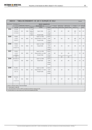 Terça-feira, 13 de Outubro de 2015 | Edição N° 673 | Cardeno I
Documento assinado digitalmente conforme MP nº 2.200-2 de 24/08/2001, que institui a Infraestrutura de Chaves Públicas Brasileira - ICP-Brasil.
49
ZONA DE USO CATEGORIA DE ÍNDICES URBANÍSTICOS
USO PERMITIDO FRENTE MÍN. ÁREA MIN. RECUOS MÍNIMOS (m) T.O. (taxa de CAB (coef.apro- CAM (coef.apro- HM (altura IP P.M.(perm.
CONFORME DO LOTE (m) DO LOTE (m²) FRENTE LATERAIS FUNDOS ocupação máxima) veitamento básico) veitamento máximo) máxima em m) mínima)
ZS-54 R1, R2, R3 (**) 7,00 0 p/H<ou
C1,C2,C3,C4 5,00 125,00 contados a 0 para H< 12,00m = 6,00m 0,80 1,00 2,00 40,00 0,03 0,10
I1, E1, E2, E3 partir do 3,00 para (***)
meio fio H/7 para H>12,00m H>6,00m
ZS-55 R1,R2,R3, 0 para H < ou = 6,00m 0 p/H<ou
C1,C2,C3 10,00 250,00 4,00 1,50 para H>6,00m e < ou =12,00m = 6,00m 0,60 2,00 4,00 40,00 0,08 0,20
E1,E2,E3,T1 H/7 para H>12,00m 3,00 para (***)
H>6,00m
ZS-56 R1,R2,R3, 0 para H < ou = 6,00m 0 p/H<ou
C1,C2,C3 15,00 450,00 4,00 1,50 para H>6,00m = 6,00m 0,50 1,00 2,00 9,00 0,10 0,20
E1,E2,E3,T1,T2 3,00 para
H>6,00m
ZS-57 R1,R2,R3, 0 para H < ou = 6,00m 0 p/H<ou
C1,C2,C3 15,00 450,00 4,00 1,50 para H>6,00m e < ou =12,00m = 6,00m 0,50 1,00 2,00 x 0,10 0,20
E1,E2,E3 H/7 para H>12,00m 3,00 para (***)
T1,T2 H>6,00m 2,00 4,00
ZS-58 R1, R2, R3,C1, T1 0 para H < ou = 6,00m 0 p/H<ou
E1,E2,C2, T2 15,00 450,00 4,00 1,50 para H>6,00m = 6,00m 0,50 1,00 2,00 9,00 0,10 0,20
3,00 para
H>6,00m
ZS-59 R1, R2,R3, 0 para H < ou = 6,00m 0 p/H<ou
C1, C2, C3, E1 15,00 450,00 5,00 1,50 para H>6,00m e < ou =12,00m = 6,00m 0,50 1,00 2,00 x 0,10 0,20
E2,T1, T2 H/7 para H>12,00m 3,00 para
H>6,00m
ZS-60 R1, R2, R3,
T1,T2 10,00 250,00 (*) x x 0,80 1,00 2,00 9,00 0,05 0,10
C1, C2, E1, E2
(*) Obedecer o alinhamento existente na maioria das edificações
(**) - Corredor especial ( ver artigo 7§5)
(****) Nos lotes lindeiros com a rodovia, atender recuos e faixa de domínio estipulados pelo DERBA
ANEXO II - TABELA DE ZONEAMENTO DE USO E OCUPAÇÃO DO SOLO FOLHA 06
(***) a altura deverá atender as normas do COMAR para proteção dos aeródromos e segurança dos vôos
 