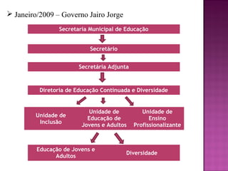  Janeiro/2009 – Governo Jairo Jorge
                 Secretaria Municipal de Educação


                            Secretário


                        Secretária Adjunta



          Diretoria de Educação Continuada e Diversidade


                           Unidade de           Unidade de
        Unidade de
                           Educação de             Ensino
         Inclusão
                         Jovens e Adultos    Profissionalizante



         Educação de Jovens e
                                         Diversidade
               Adultos
 