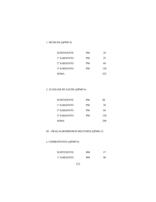 121
1. MÚSICOS (QPMP-4)
SUBTENENTE PM 10
1º SARGENTO PM 25
2º SARGENTO PM 60
3º SARGENTO PM 130
SOMA 225
2. AUXILIAR DE SAÚDE (QPMP-6)
SUBTENENTE PM 08
1º SARGENTO PM 30
2º SARGENTO PM 60
3º SARGENTO PM 150
SOMA 248
III – PRAÇAS BOMBEIROS MILITARES (QPMG-2)
a. COMBATENTES (QPMP-0)
SUBTENENTE BM 17
1º SARGENTO BM 40
 