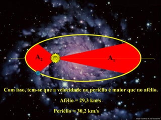 A 1 A 2 Com isso, tem-se que a velocidade no periélio é maior que no afélio. Afélio = 29,3 km/s Periélio = 30,2 km/s  