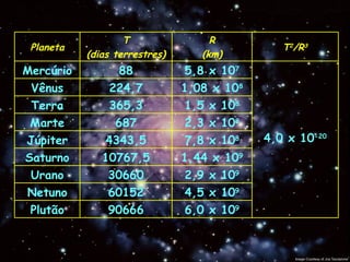 6,0 x 10 9 90666 Plutão 4,5 x 10 9 60152 Netuno 2,9 x 10 9 30660 Urano 1,44 x 10 9 10767,5 Saturno 7,8 x 10 8 4343,5 Júpiter 2,3 x 10 8 687 Marte 1,5 x 10 8 365,3 Terra 1,08 x 10 8 224,7 Vênus 4,0 x 10 -20 5,8 x 10 7 88 Mercúrio T 2 /R 3 R (km) T (dias terrestres) Planeta 