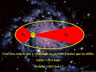 A2                               A1



Com isso, tem-se que a velocidade no periélio é maior que no afélio.

                        Afélio = 29,3 km/s
                       Periélio = 30,2 km/s
 