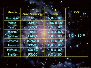 T                R
 Planeta                                       T2/R3
           (dias terrestres)      (km)
Mercúrio         88            5,8 x 107
 Vênus          224,7          1,08 x 108
 Terra          365,3          1,5 x 108
 Marte           687           2,3 x 108
Júpiter        4343,5          7,8 x 108    4,0 x 10-20
Saturno       10767,5          1,44 x 109
 Urano         30660           2,9 x 109
Netuno         60152           4,5 x 109
 Plutão        90666           6,0 x 109
 