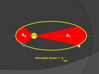A1
A2
Velocidade Areolar = A
t
 
