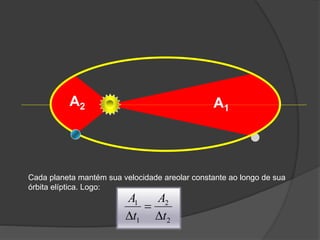 A1
A2
Cada planeta mantém sua velocidade areolar constante ao longo de sua
órbita elíptica. Logo:
2
2
1
1
t
A
t
A



 