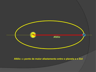 Afélio
Afélio  ponto de maior afastamento entre o planeta e o Sol
 