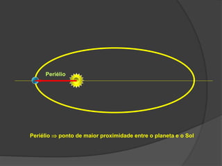 Periélio
Periélio  ponto de maior proximidade entre o planeta e o Sol
 