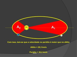 A1
A2
Com isso, tem-se que a velocidade no periélio é maior que no afélio.
Afélio = 29,3 km/s
Periélio = 30,2 km/s
 