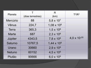 Planeta
T
(dias terrestres)
R
(km)
T2/R3
Mercúrio 88 5,8 x 107
4,0 x 10-20
Vênus 224,7 1,08 x 108
Terra 365,3 1,5 x 108
Marte 687 2,3 x 108
Júpiter 4343,5 7,8 x 108
Saturno 10767,5 1,44 x 109
Urano 30660 2,9 x 109
Netuno 60152 4,5 x 109
Plutão 90666 6,0 x 109
 