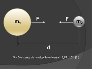 d
m1 m2
F F
G = Constante de gravitação universal: 6,67 . 1011 (SI)
 