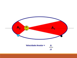 A1
A2
Velocidade Areolar = A
t
FÍSICA, Série 1º ANO
Tópico – LEIS DE KEPLER
 