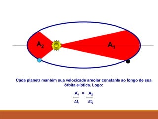 A1
A2
Cada planeta mantém sua velocidade areolar constante ao longo de sua
órbita elíptica. Logo:
A1 = A2
t1 t2
FÍSICA, Série 1º ANO
Tópico – LEIS DE KEPLER
 