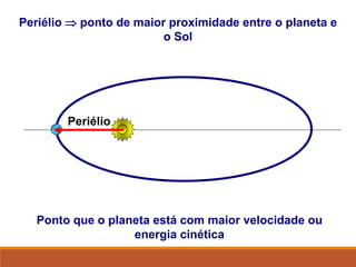 Periélio
Ponto que o planeta está com maior velocidade ou
energia cinética
FÍSICA, Série 1º ANO
Tópico – LEIS DE KEPLER
Periélio  ponto de maior proximidade entre o planeta e
o Sol
 