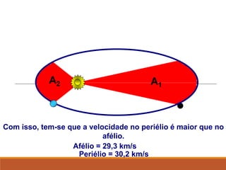 A1
A2
Com isso, tem-se que a velocidade no periélio é maior que no
afélio.
Afélio = 29,3 km/s
Periélio = 30,2 km/s
FÍSICA, Série 1º ANO
Tópico – LEIS DE KEPLER
 