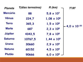 Planeta T(dias terrestres) R (km) T2/R3
Mercúrio 88 5,8 x 107
4,0 x 10-20
Vênus 224,7 1,08 x 108
Terra 365,3 1,5 x 108
Marte 687 2,3 x 108
Júpiter 4343,5 7,8 x 108
Saturno 10767,5 1,44 x 109
Urano 30660 2,9 x 109
Netuno 60152 4,5 x 109
Plutão 90666 6,0 x 109
FÍSICA, Série 1º ANO
Tópico – LEIS DE KEPLER
FÍSICA, Série 1º ANO
Tópico – LEIS DE KEPLER
 
