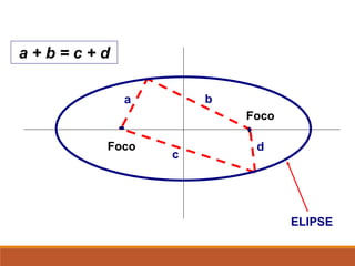 Foco
Foco
a b
c
d
a + b = c + d
ELIPSE
FÍSICA, Série 1º ANO
Tópico – LEIS DE KEPLER
 