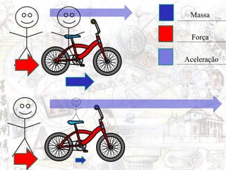 Massa
Força
Aceleração
 