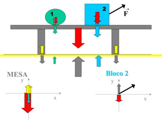 2
       1               F




MESA           Bloco 2
  y                y


           x               x
 
