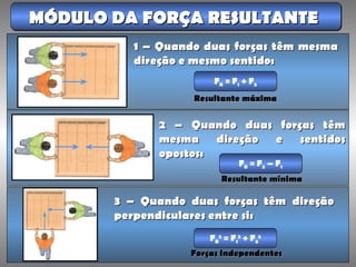 MÓDULO DA FORÇA RESULTANTEMÓDULO DA FORÇA RESULTANTEMÓDULO DA FORÇA RESULTANTEMÓDULO DA FORÇA RESULTANTE
FR = F1 + F2
FR = F1 + F2
1 – Quando duas forças têm mesma1 – Quando duas forças têm mesma
direção e mesmo sentido:direção e mesmo sentido:
Resultante máximaResultante máxima
2 – Quando duas forças têm2 – Quando duas forças têm
mesma direção e sentidosmesma direção e sentidos
opostos:opostos:
FR = F2 – F1
FR = F2 – F1
Resultante mínimaResultante mínima
3 – Quando duas forças têm direção3 – Quando duas forças têm direção
perpendiculares entre si:perpendiculares entre si:
FR
2
= F1
2
+ F2
2FR
2
= F1
2
+ F2
2
Forças independentesForças independentes
 