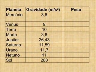 Planeta Gravidade (m/s2)   Peso
Mercúrio       3,8

Venus           9
Terra          10
Marte          3,8
Jupiter       26,43
Saturno       11,59
Urano         11,7
Netuno         11
Sol            280
 