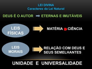 LEI DIVINA
Caracteres da Lei Natural
DEUS É O AUTOR ETERNAS E IMUTÁVEIS
LEIS
FÍSICAS
LEIS
MORAIS
MATÉRIA CIÊNCIA
RELAÇÃO COM DEUS E
SEUS SEMELHANTES
UNIDADE E UNIVERSALIDADE
 