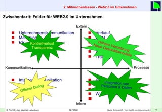 Unternehmenskommunikation Marketing PR Zwischenfazit: Felder für WEB2.0 im Unternehmen  2. Mitmachenlassen - Web2.0 im Unternehmen    HR/ Recruiting Weiterbilung F&E Wissensmanagement Interne Kommunikation Verkauf CRM Ecommerce Eprocurement Wissensmanagement Training Kommunikation Prozesse Intern Extern Quelle: Schönelefd,F.: Vom Web2.0 zum Unternehmen2.0 Kontrollverlust Transparenz Offener Dialog Integration von Personen & Daten Höhere Vernetzung Neue Geschäftsmodelle 