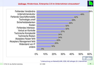 Umfrage:  Hindernisse, Enterprise 2.0 im Unternehmen einzusetzen*   * Untersuchung von MarketIQ,AIIM, 2008; 482 befragte US- Unternehmen Fehlendes Verständnis Unternehmenskultur Fehlende Geschäftsmodelle Technologie unreif Sicherheitsbedenken Kosten Fehlendes Interesse  Verlust an Kontrolle Technische Komplexität Technische Risiken Akzeptanz Nutzer fehlt Akzeptanz Management fehlt Widerstand von IT andere 