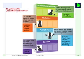 1414© Prof. Dr.-Ing. Manfred Leisenberg Forum26, 11.2.15
„Ich bin Meinungsführer
mit viel Wissen & möchte
Aufmerksamkeit erzeugen“
LÖSUNG:
Blog, Twitter
„Ich möchte neue
Geschäfte
aufbauen und
Mitarbeiter finden“
LÖSUNG:
Youtube,
Pinterest,
facebook „Ich will wissen, was andere
über unsere Produkte sagen
& darauf reagieren“
LÖSUNG:
Yasni, Qype
Amazon,
Kommentare
Auf Blogs...,
Monitoring
LÖSUNG:
LinkedIN
Facebook
„Ich brauche
Kanäle für unsere
Inhalte und viele
Zugriffe “
Einige Einsatzfälle
„Social Media Unternehmen“
 