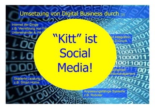 55© Prof. Dr.-Ing. Manfred Leisenberg Forum26, 11.2.15
Umsetzung von Digital Business durch [2]
Dinge
Geschäft
Menschen
Digitale Sicherheit
z.B. Rechtemanagement
Skalierte Leistung & Verbrauch
z.B. Smart Home
Anpassungsfähige Systeme
z.B. Roboter
Internet der Dinge
z.B. Vernetzung von Fahrzeugen
Untereinander & mit Infrastruktur
Rapid Integration
z.B. 3-D-Druck“Kitt” ist
Social
Media!
 