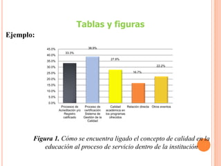 Tablas y figuras
Ejemplo:
Figura 1. Cómo se encuentra ligado el concepto de calidad en la
educación al proceso de servicio dentro de la institución
33.3%
38.9%
27.8%
16.7%
22.2%
0.0%
5.0%
10.0%
15.0%
20.0%
25.0%
30.0%
35.0%
40.0%
45.0%
Procesos de
Acreditación y/o
Registro
calificado
Proceso de
certificación
Sistema de
Gestión de la
Calidad
Calidad
académica en
los programas
ofrecidos
Relación directa Otros eventos
 