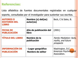 AUTORES O
EDITORES DEL
LIBRO
Nombre (s) del(os)
autor(es)
Beck, C & Sales, B.
FECHA DE
PUBLICACIÓN
Año de publicación del
libro
(2001)
TÍTULO DEL LIBRO Nombre de la
publicación
Family Mediation: facts,
myths, and future
prospects
INFORMACIÓN DE
PUBLICACIÓN
- Lugar geográfico
-Nombre de editor
Washington, D.C:
American Psychological
Association.
Referencias:
Lista alfabética de fuentes documentales registradas en cualquier
soporte, consultadas por el investigador para sustentar sus escritos.
 