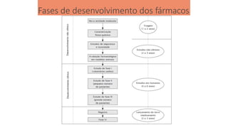 Fases de desenvolvimento dos fármacos
 