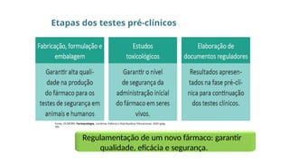 Etapas dos testes pré-clínicos
Fonte: OLIVEIRA. Farmacologia. Londrina: Editora e Distribuidora Educacional, 2020 (pág.
20).
Regulamentação de um novo fármaco: garantir
qualidade, eficácia e segurança.
 