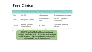 Fase Clínica
REGISTRO- ao final da fase III e com resultados
positivos: pedido de registro do fármaco junto ao órgão
sanitário vigente Apresentação dos relatórios com
todos os dados pré-clínicos e clínicos.
Fonte: OLIVEIRA. Farmacologia. Londrina: Editora e Distribuidora Educacional, 2020 (pág.
25).
 