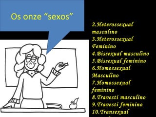 Os onze “sexos” Heterossexual masculino Heterossexual Feminino Bissexual masculino Bissexual feminino Homossexual Masculino Homossexual feminino Travesti masculino Travesti feminino Transexual masculino Transexual feminino Hermafrodita 