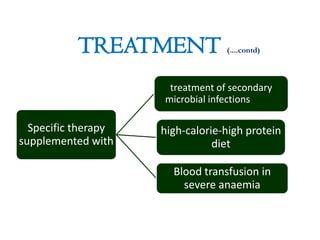 TREATMENT

(....contd)

treatment of secondary
microbial infections

Specific therapy
supplemented with

high-calorie-high protein
diet
Blood transfusion in
severe anaemia

 