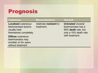 Prognosis
Cutaneous                Mucocutaneous             Visceral
Localized cutaneous      relatively resistant to   Untreated visceral
leishmaniasis lesions    treatment.                leishmaniasis has a
usually heal                                       90% death rate, but
themselves completely.                             only a 10% death rate
Diffuse cutaneous                                  with treatment.
leishmaniasis may
smolder on for years
without treatment
 